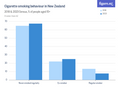 aotearoa data explorer cigarette smoking behaviour or ex-smoker regional  council Cigarette smoking behaviour in New Zealand