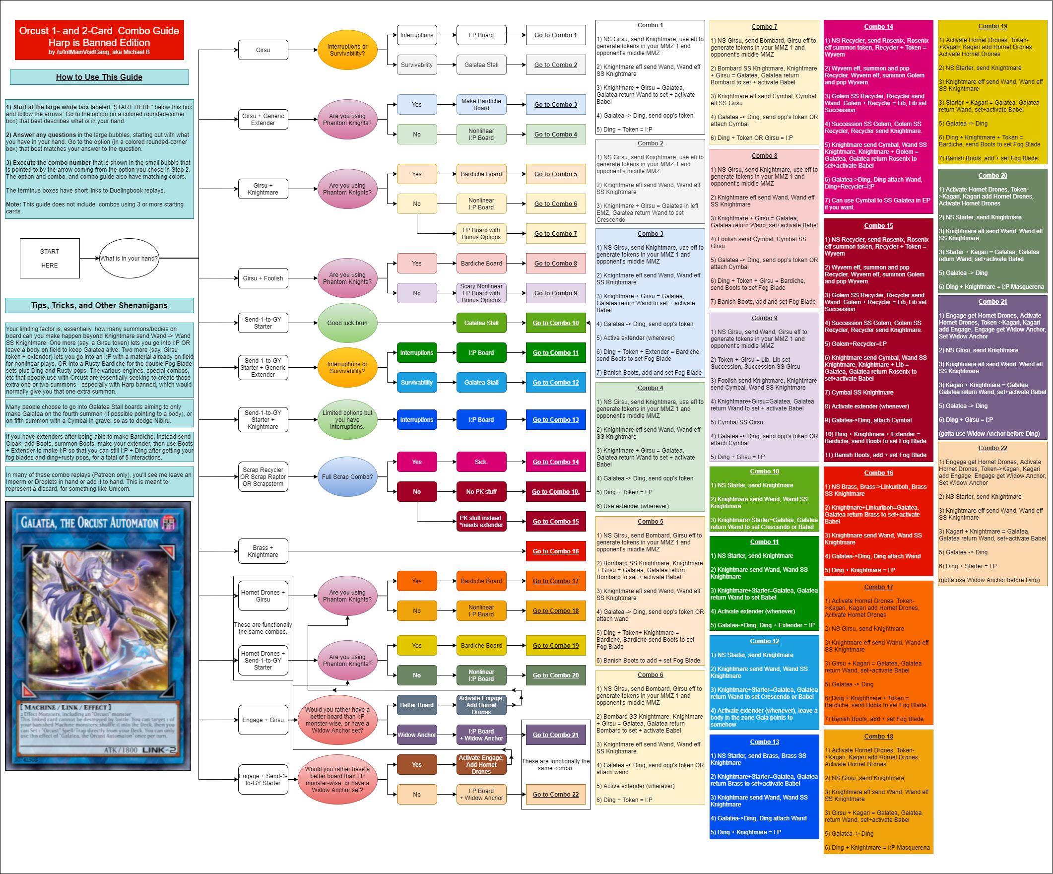Orcust 1- and 2-Card Combo Decision Making Flowchart + Combo Guides : r/ yugioh