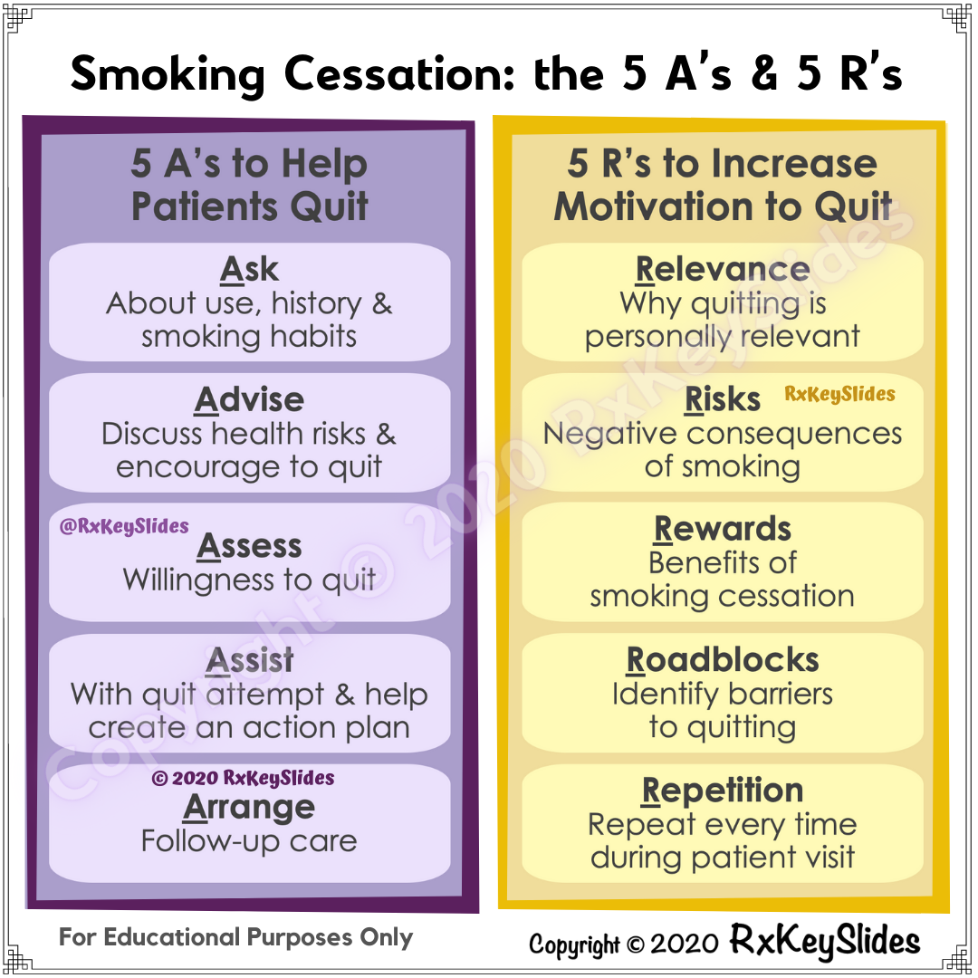 Smoking Cessation: the 5 A's and 5 R's. Very useful
