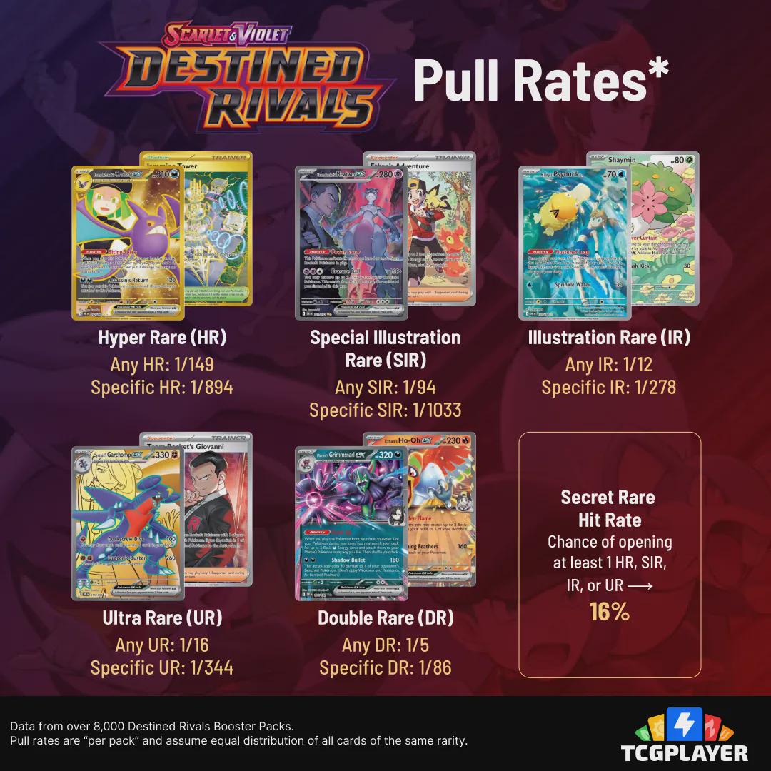 Destined Rivals Pull Rates from TCGplayer based on 8000+ packs :  r/PokemonTCG